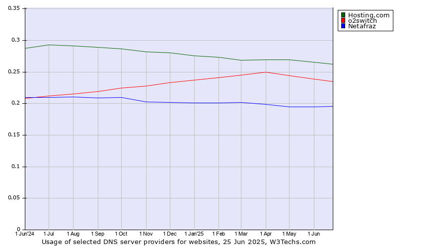 Historical trends in the usage of Hosting.com vs. o2switch vs. Netafraz