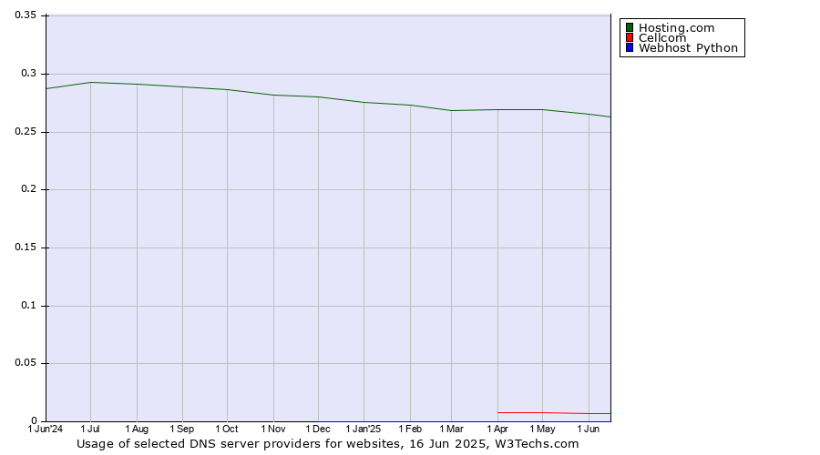 Historical trends in the usage of Hosting.com vs. Cellcom vs. Webhost Python