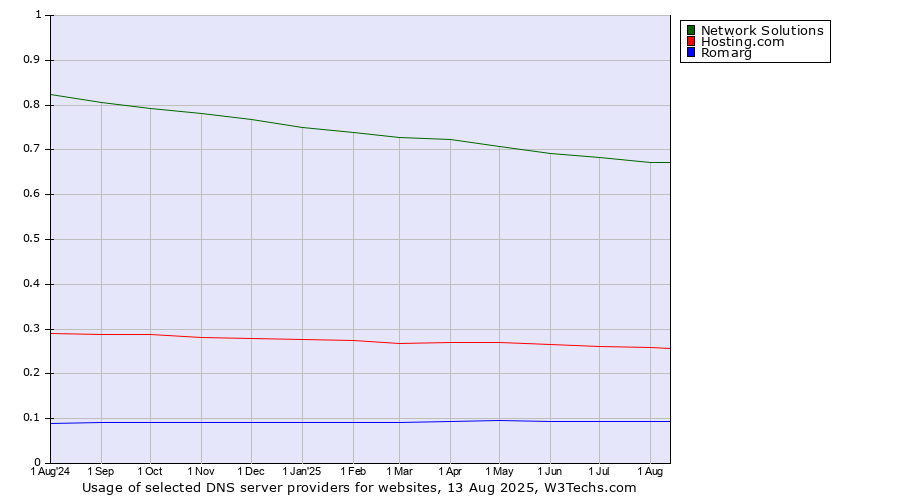 Historical trends in the usage of Network Solutions vs. Hosting.com vs. Romarg