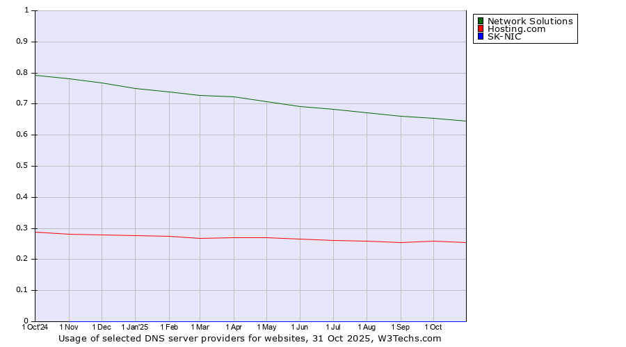 Historical trends in the usage of Network Solutions vs. Hosting.com vs. SK-NIC
