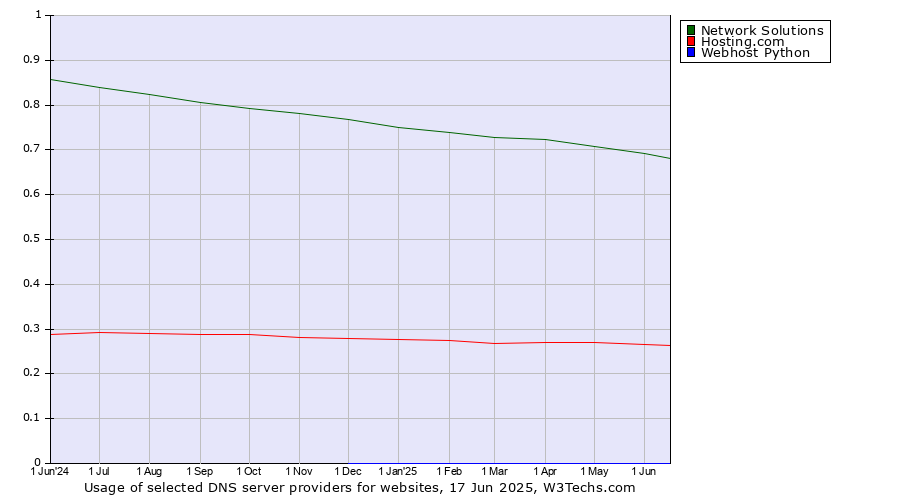 Historical trends in the usage of Network Solutions vs. Hosting.com vs. Webhost Python
