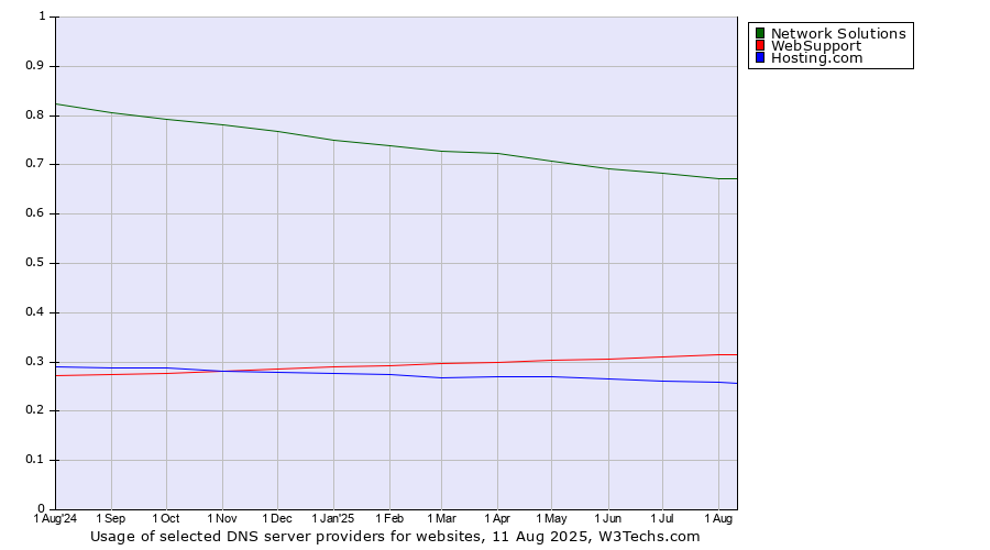 Historical trends in the usage of Network Solutions vs. WebSupport vs. Hosting.com