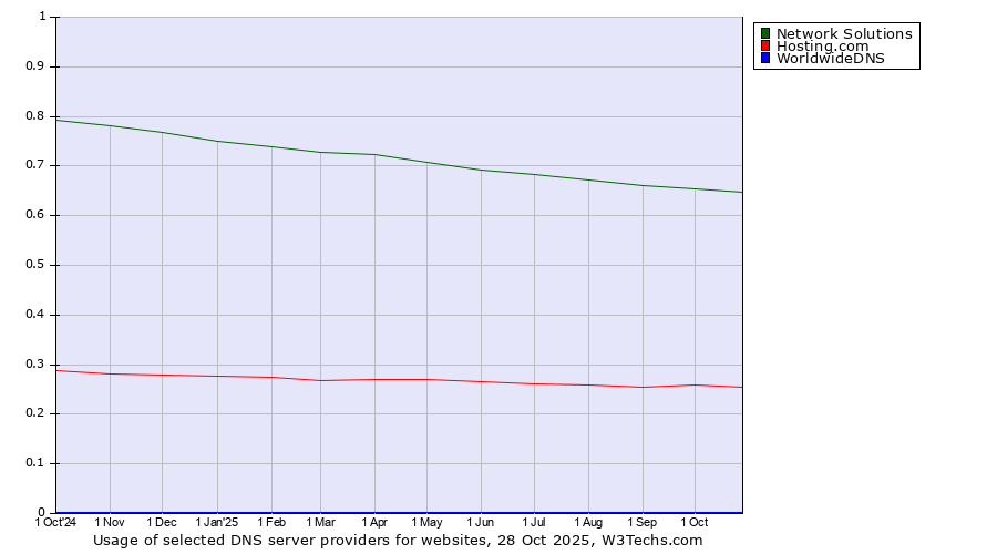 Historical trends in the usage of Network Solutions vs. Hosting.com vs. WorldwideDNS