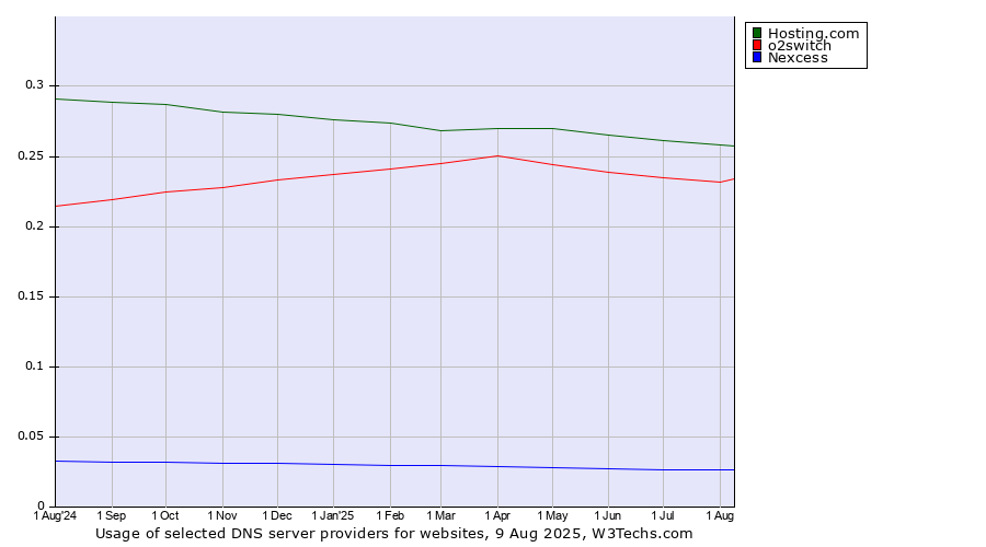 Historical trends in the usage of Hosting.com vs. o2switch vs. Nexcess