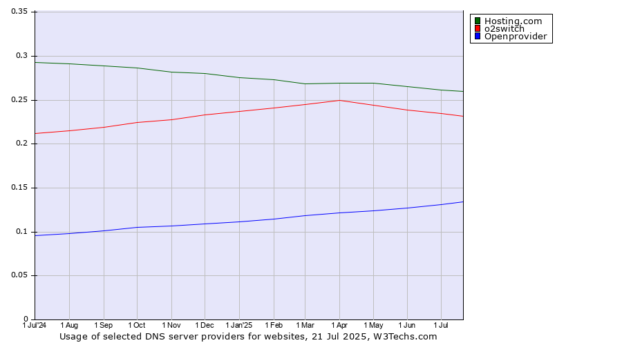 Historical trends in the usage of Hosting.com vs. o2switch vs. Openprovider