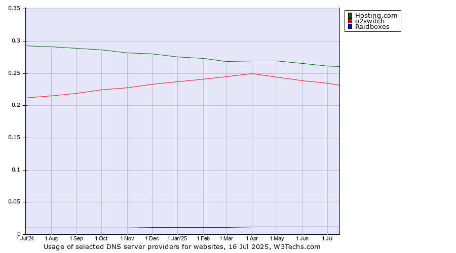 Historical trends in the usage of Hosting.com vs. o2switch vs. Raidboxes