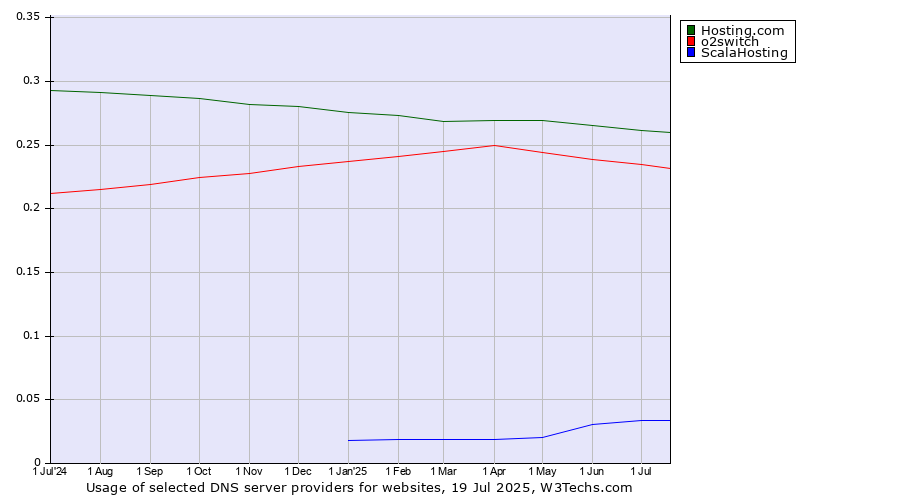 Historical trends in the usage of Hosting.com vs. o2switch vs. ScalaHosting