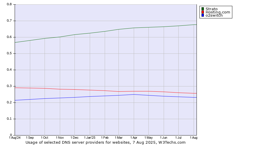 Historical trends in the usage of Strato vs. Hosting.com vs. o2switch