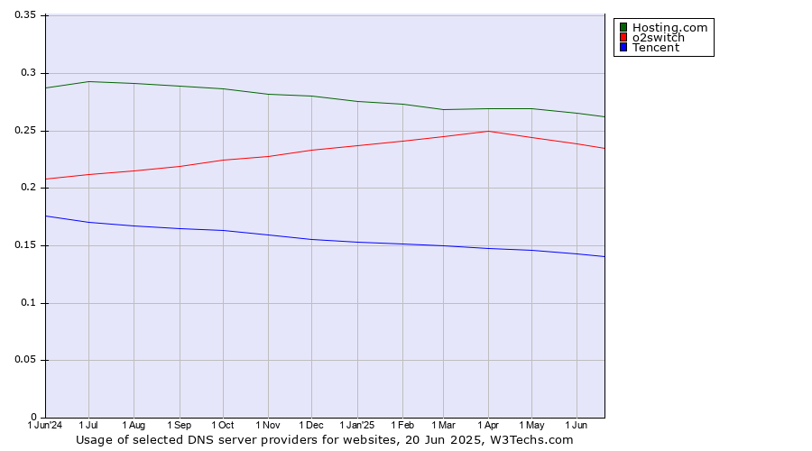 Historical trends in the usage of Hosting.com vs. o2switch vs. Tencent