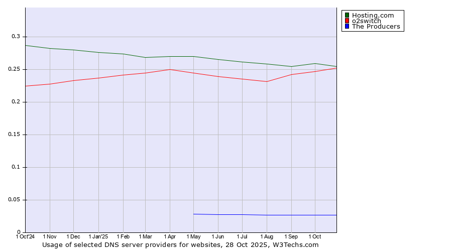 Historical trends in the usage of Hosting.com vs. o2switch vs. The Producers