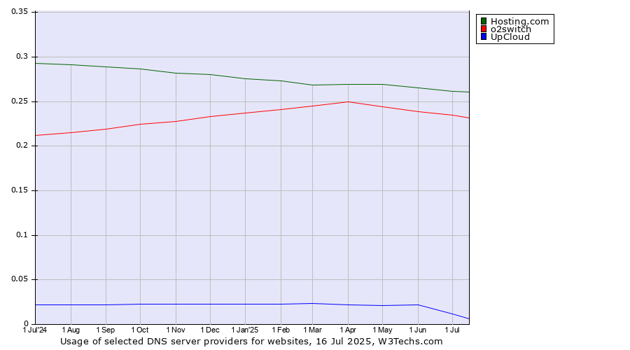 Historical trends in the usage of Hosting.com vs. o2switch vs. UpCloud