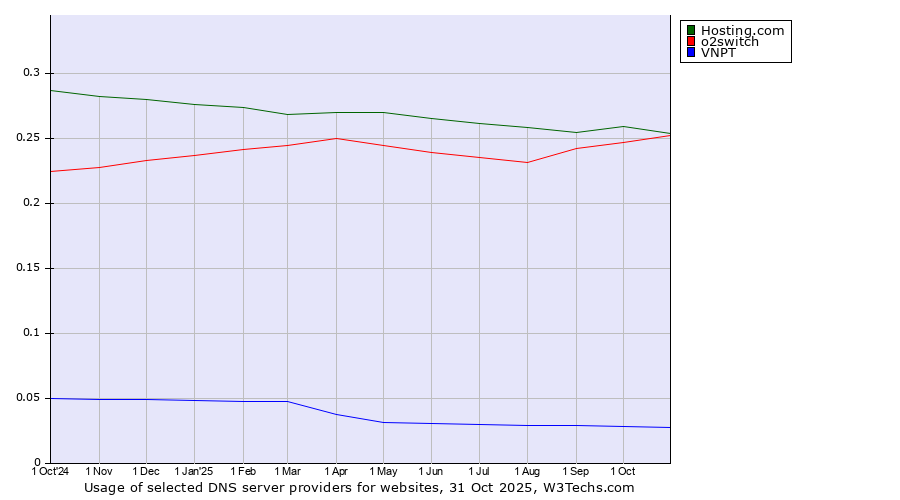 Historical trends in the usage of Hosting.com vs. o2switch vs. VNPT
