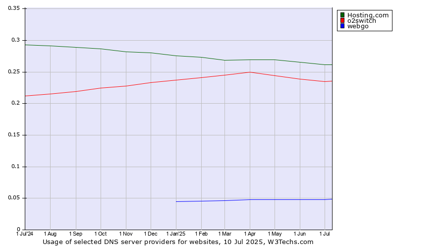 Historical trends in the usage of Hosting.com vs. o2switch vs. webgo