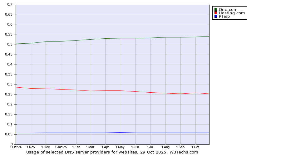 Historical trends in the usage of One.com vs. Hosting.com vs. PTisp