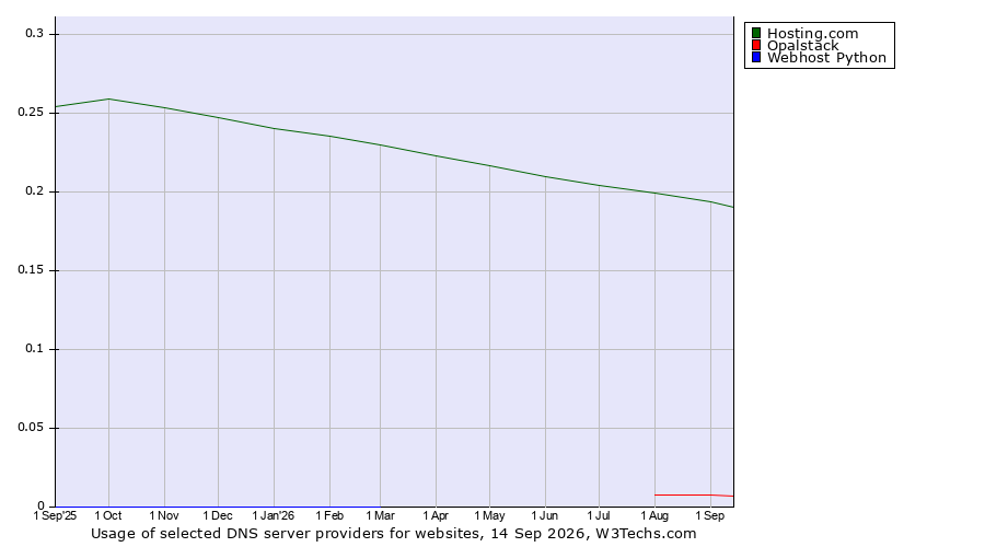 Historical trends in the usage of Hosting.com vs. Opalstack vs. Webhost Python
