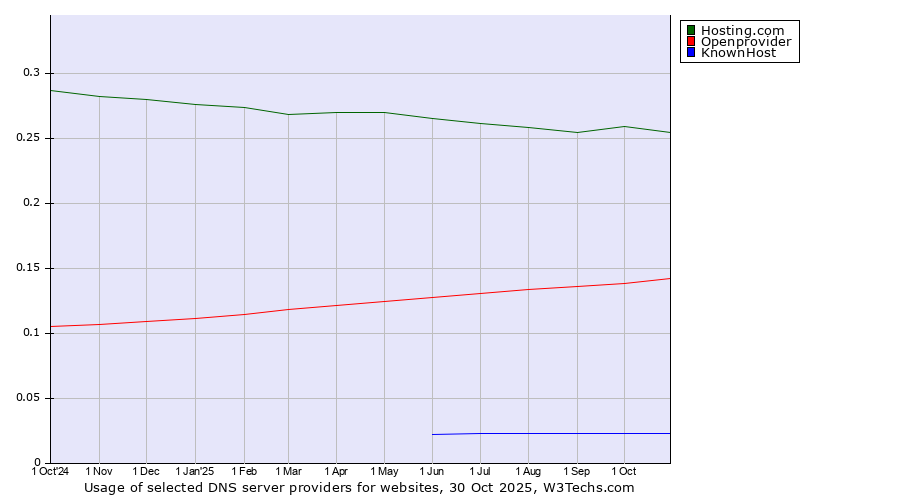 Historical trends in the usage of Hosting.com vs. Openprovider vs. KnownHost