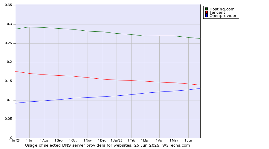 Historical trends in the usage of Hosting.com vs. Tencent vs. Openprovider