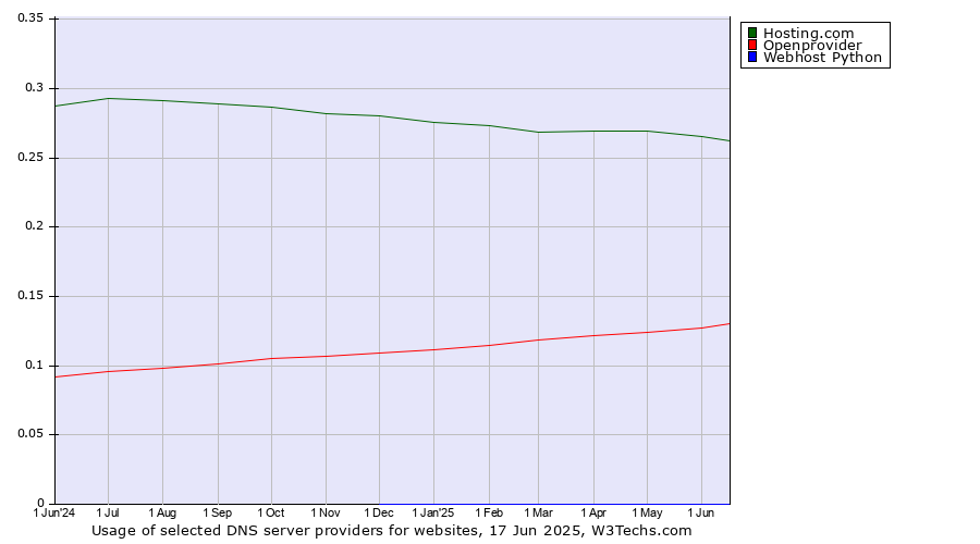 Historical trends in the usage of Hosting.com vs. Openprovider vs. Webhost Python