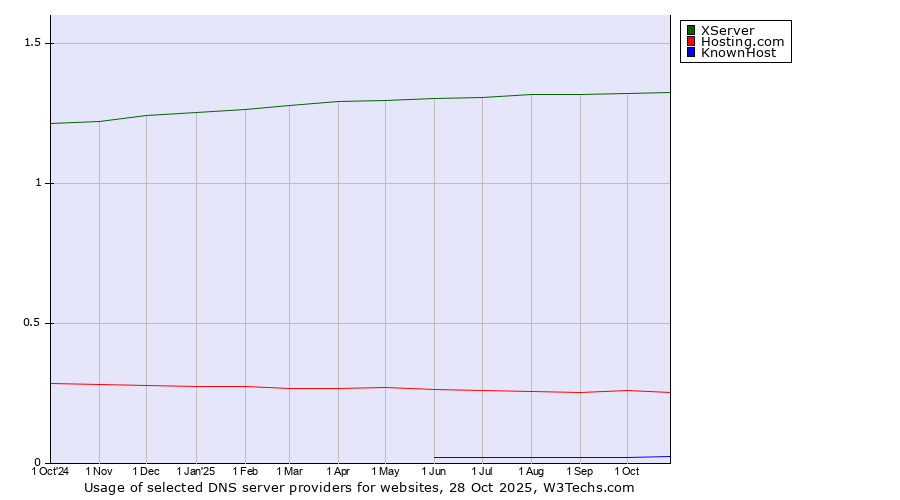 Historical trends in the usage of XServer vs. Hosting.com vs. KnownHost