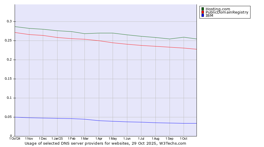 Historical trends in the usage of Hosting.com vs. PublicDomainRegistry vs. IBM