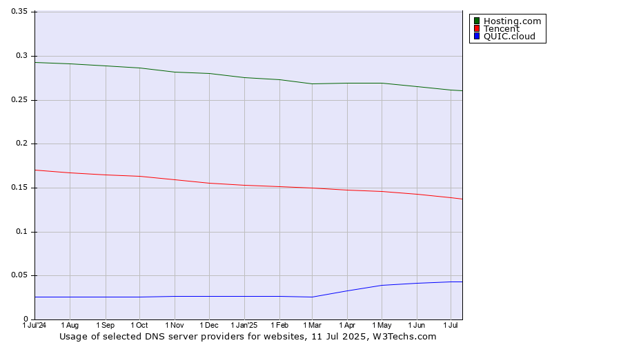 Historical trends in the usage of Hosting.com vs. Tencent vs. QUIC.cloud