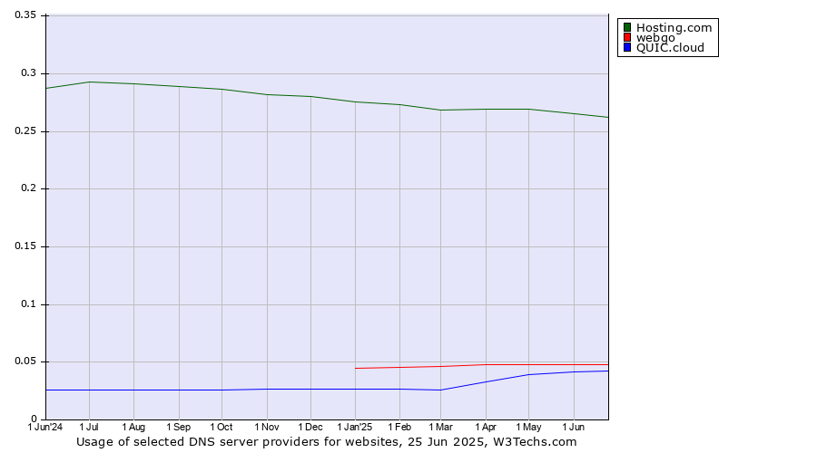 Historical trends in the usage of Hosting.com vs. webgo vs. QUIC.cloud