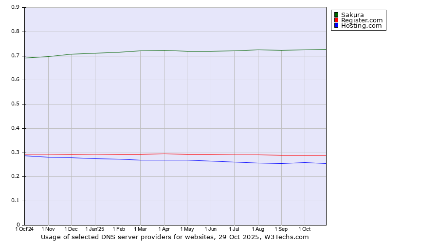 Historical trends in the usage of Sakura vs. Register.com vs. Hosting.com