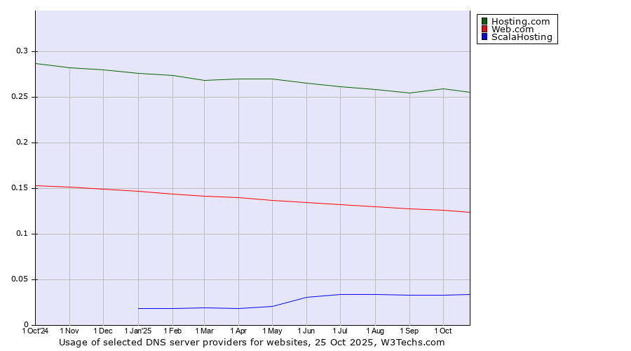 Historical trends in the usage of Hosting.com vs. Web.com vs. ScalaHosting