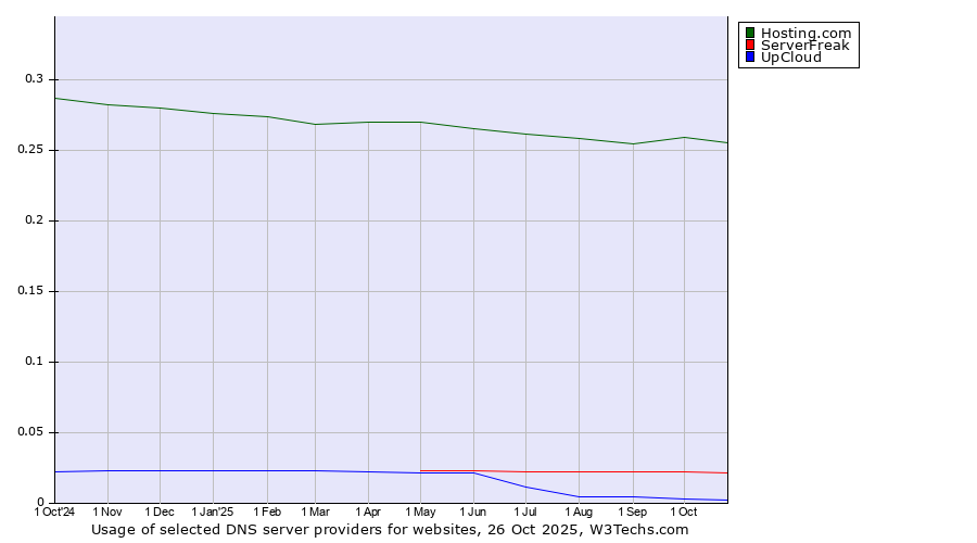 Historical trends in the usage of Hosting.com vs. ServerFreak vs. UpCloud