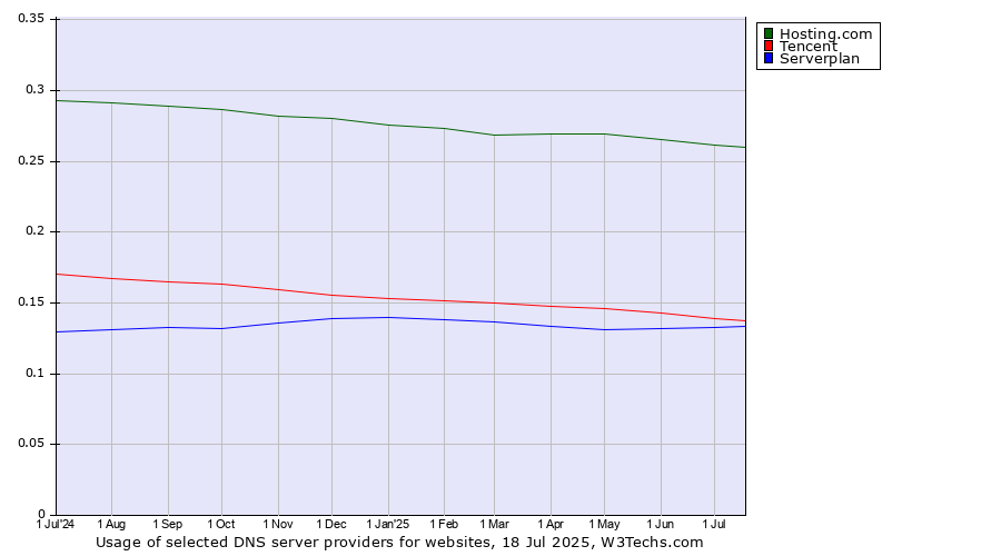Historical trends in the usage of Hosting.com vs. Tencent vs. Serverplan