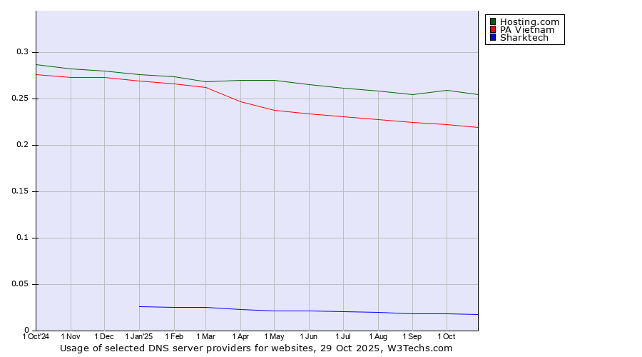 Historical trends in the usage of Hosting.com vs. PA Vietnam vs. Sharktech