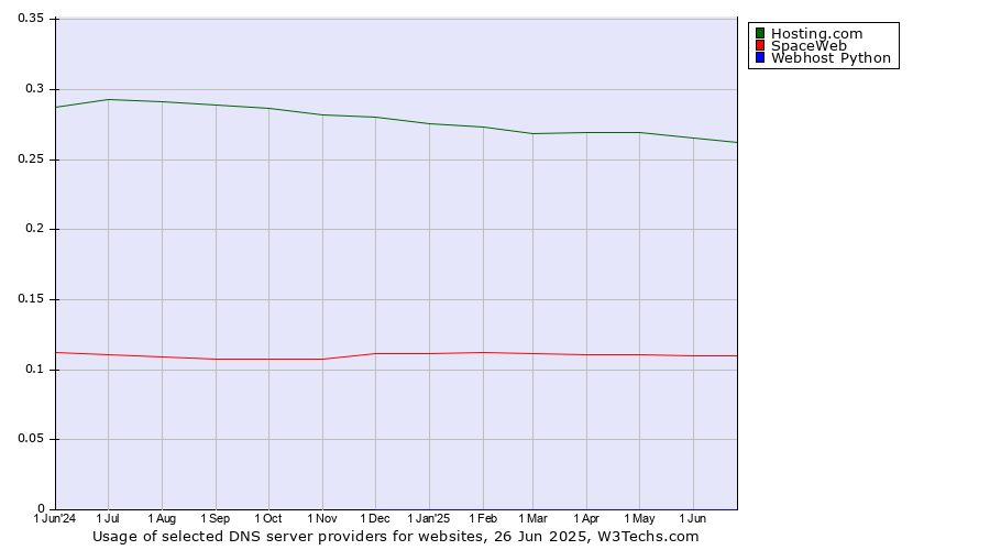 Historical trends in the usage of Hosting.com vs. SpaceWeb vs. Webhost Python