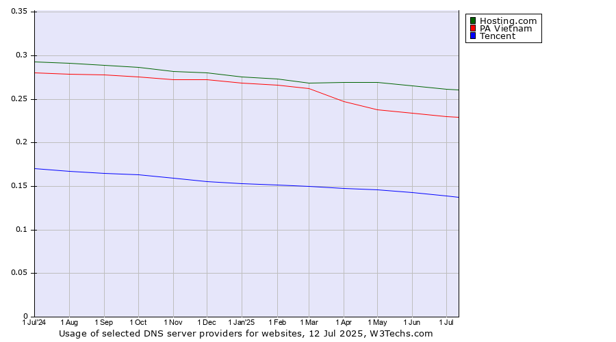 Historical trends in the usage of Hosting.com vs. PA Vietnam vs. Tencent