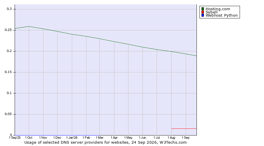 Historical trends in the usage of Hosting.com vs. Sybell vs. Webhost Python