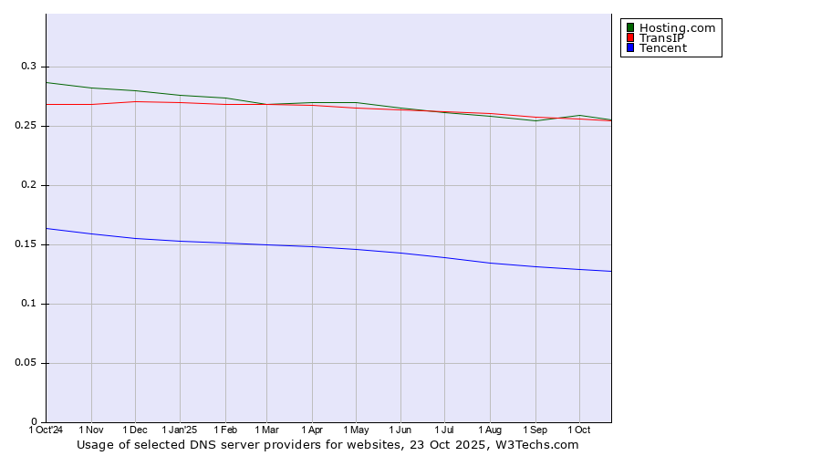 Historical trends in the usage of Hosting.com vs. TransIP vs. Tencent