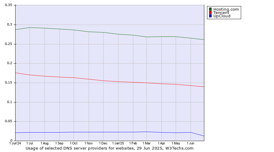 Historical trends in the usage of Hosting.com vs. Tencent vs. UpCloud