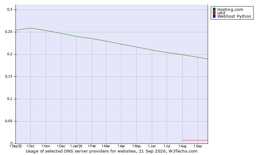 Historical trends in the usage of Hosting.com vs. uKit vs. Webhost Python