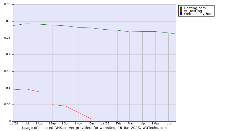 Historical trends in the usage of Hosting.com vs. VSHosting vs. Webhost Python