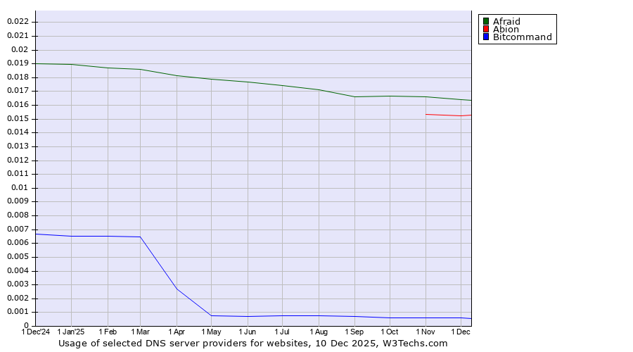 Historical trends in the usage of Afraid vs. Abion vs. Bitcommand