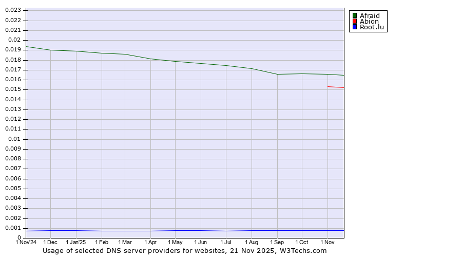 Historical trends in the usage of Afraid vs. Abion vs. Root.lu