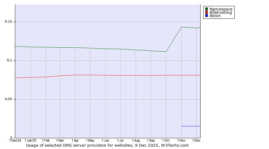 Historical trends in the usage of Namespace vs. Alfahosting vs. Abion