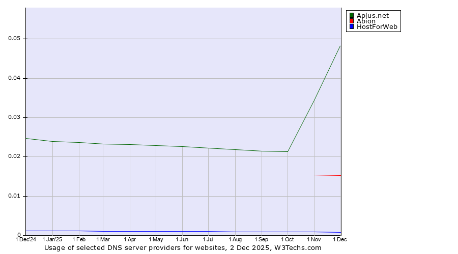 Historical trends in the usage of Aplus.net vs. Abion vs. HostForWeb