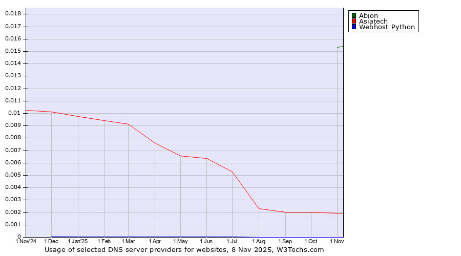 Historical trends in the usage of Abion vs. Asiatech vs. Webhost Python
