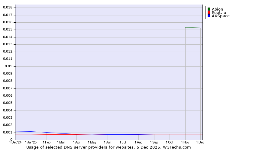 Historical trends in the usage of Abion vs. Root.lu vs. AXSpace