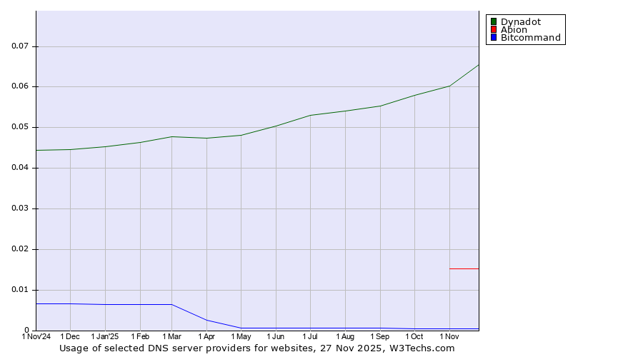 Historical trends in the usage of Dynadot vs. Abion vs. Bitcommand