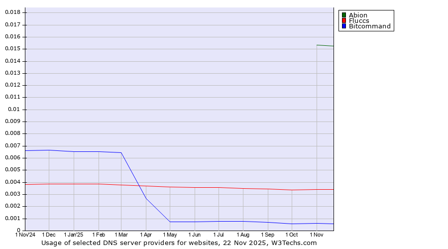 Historical trends in the usage of Abion vs. Fluccs vs. Bitcommand