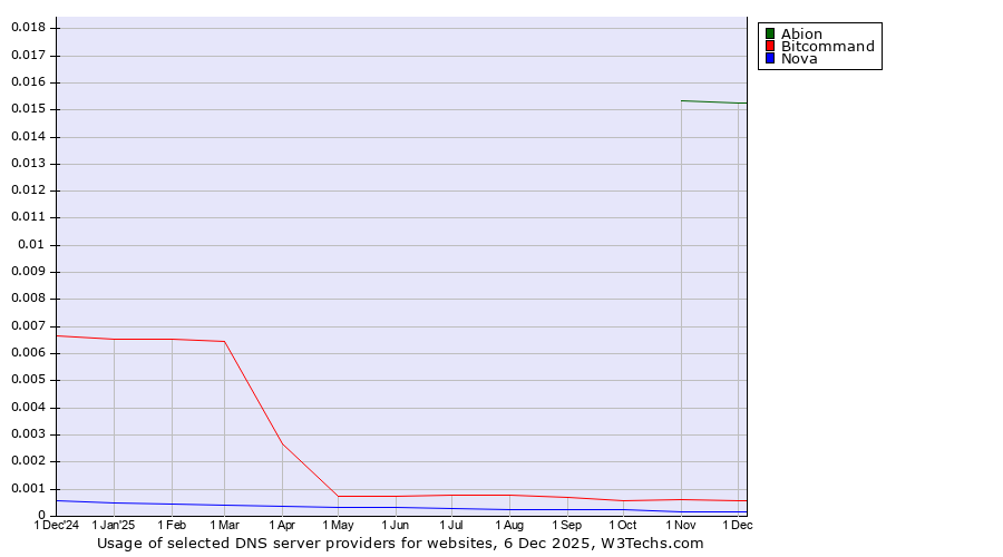 Historical trends in the usage of Abion vs. Bitcommand vs. Nova