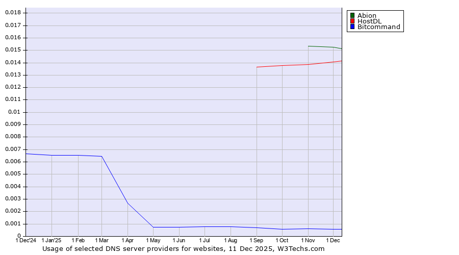 Historical trends in the usage of Abion vs. HostDL vs. Bitcommand