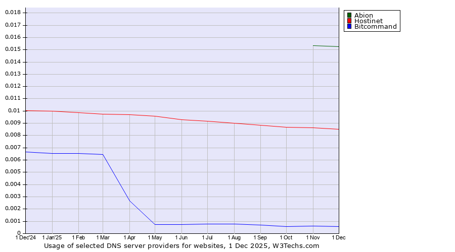Historical trends in the usage of Abion vs. Hostinet vs. Bitcommand