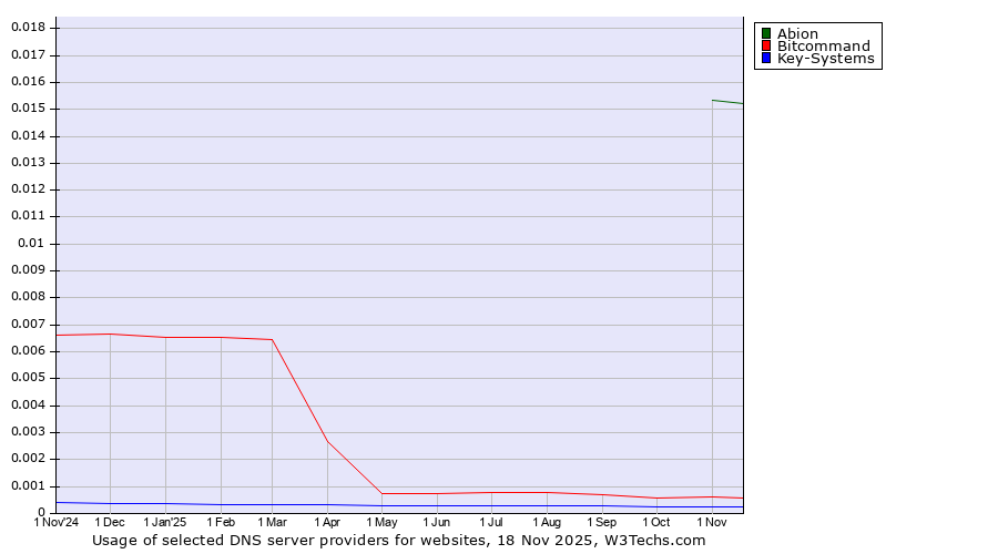 Historical trends in the usage of Abion vs. Bitcommand vs. Key-Systems